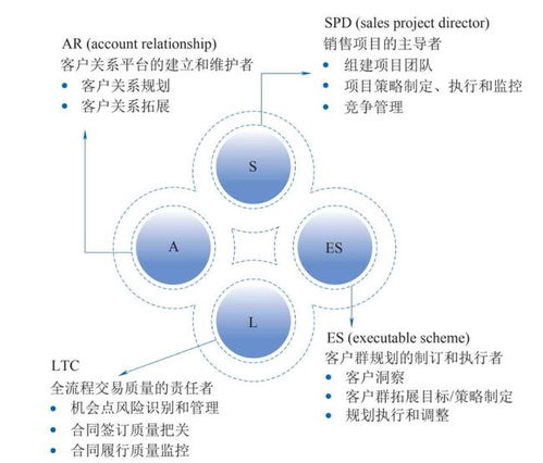 華為大客戶營銷方法論揭秘 不拼低價，建筑企業紛紛學習